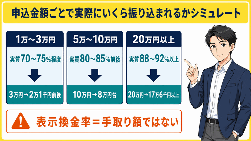 申込金額ごとで実際にいくら振り込まれるかシミュレート