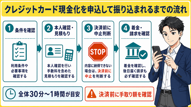 クレジットカード現金化を申込して振り込まれるまでの流れ
